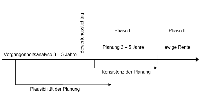 Unternehmensbewertung Verlustvortrag