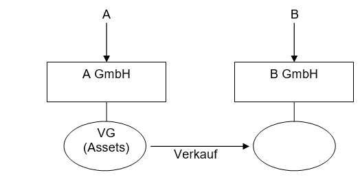 Unternehmensbewertung Verlustvortrag