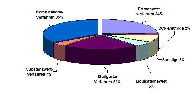 Unternehmensbewertung Verlustvortrag