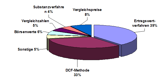 Unternehmensbewertung Verlustvortrag
