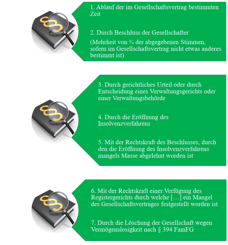 Liquidation GmbH