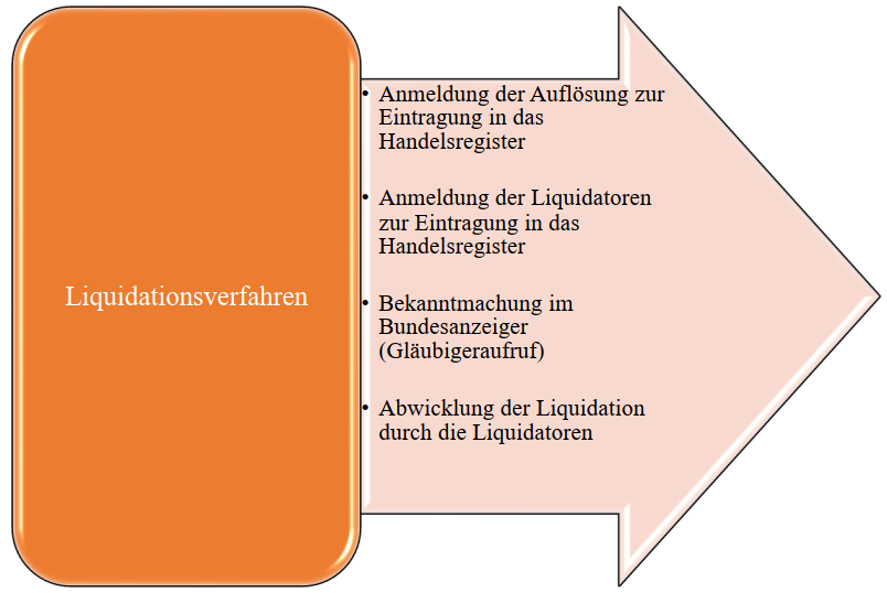 Liquidation GmbH