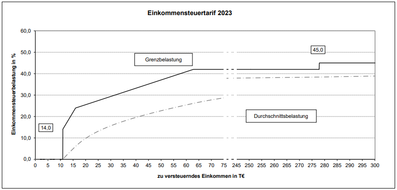 Einkommensteuertarif 2023
