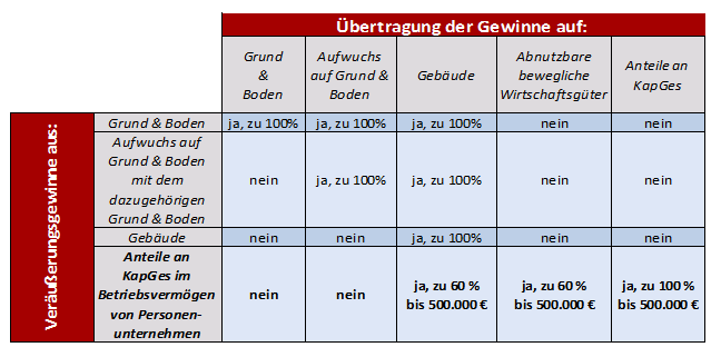 Diagramm zur Übertragung von Gewinnen