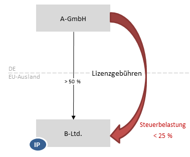 Hinzurechnungbesteuerung KapGes