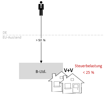 Hinzurechnungsbesteuerung nat. Person