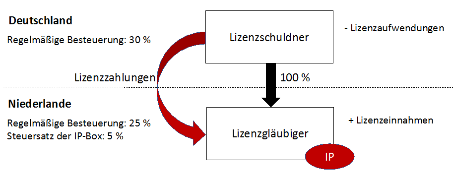 Lizenzzahlung ins Ausland - Typische Konstellation bei der die Lizenzschranke den Betriebsausgabenabzug beschränkt